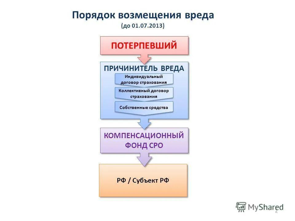 Как называется возмещение