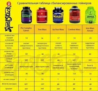 Сколько протеина на месяц
