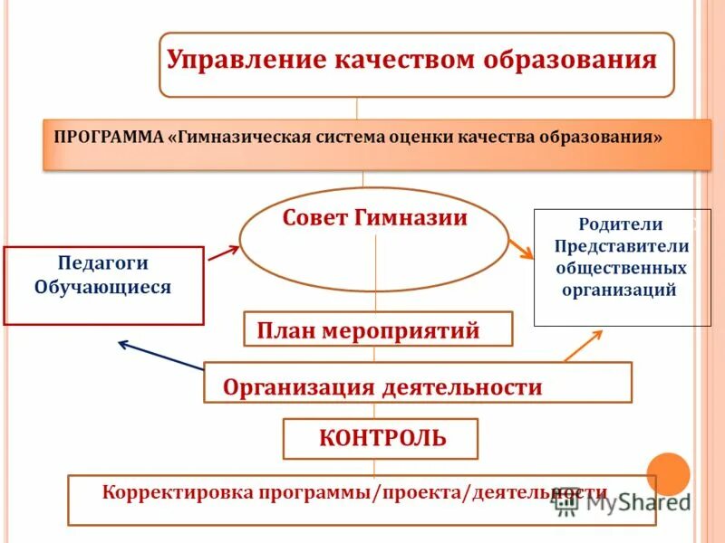 Образования вопросом повышения качества образования. Модель управления качеством образования в ДОУ. Механизмы управления качеством образования в ДОУ. Модель управления качеством образования в школе схема. Механизмы управления качеством образования в школе.