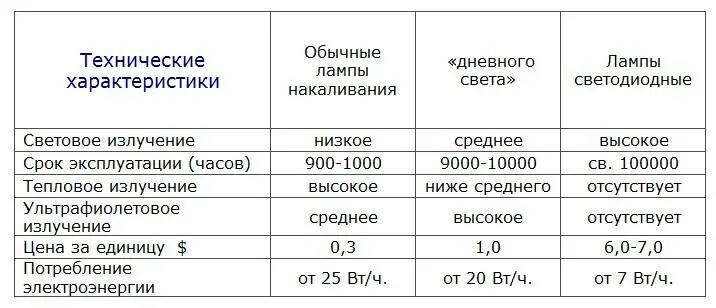 Параметры светодиодных ламп. Характеристика led лампы. Светодиод смд 2835 параметры. Таблица энергосберегающих ламп и ламп накаливания. Сравнение ламп.