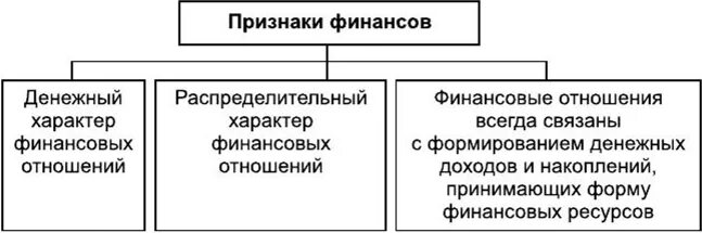 Признаки и функции финансов. Признаки финансов как экономической категории. Признаки, характеризующие финансы как экономическую категорию:. Признаки финансов перечислить.