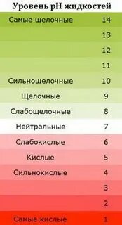 Уровень кислотности организма