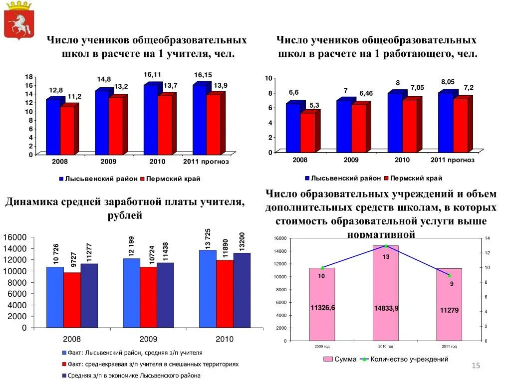 Средняя численность учеников в школе в 2010 Москвы. Среднее количество учеников в португальской школе.