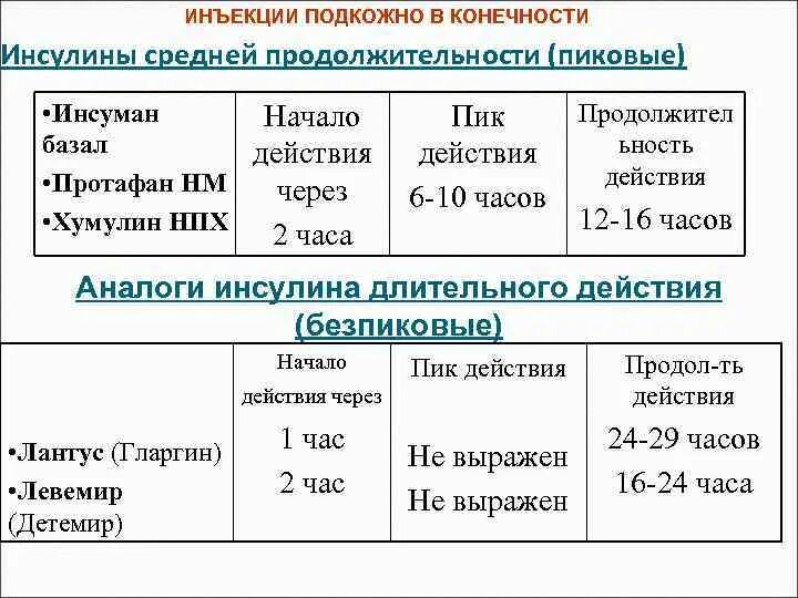 Препараты инсулина средней продолжительности. Сроки действия инсулинов. Инсулины короткого и ультракороткого действия. Сроки действия инсулинов. Сроки действия инсулинов.