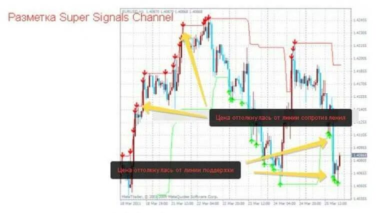 Super signals. Super signals channel без перерисовки. опережающие индикаторы форекс без перерисовки.