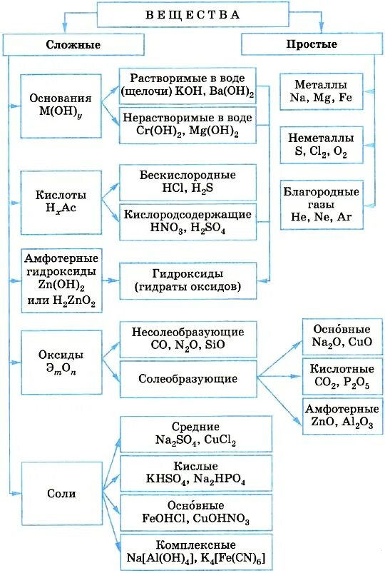 Классификация химических веществ и соединений таблица. Классификация неорганических веществ схема. Схема классы неорганических соединений. Классификация неорганических веществ с примерами соединений. Основные классы неограниченных соединений