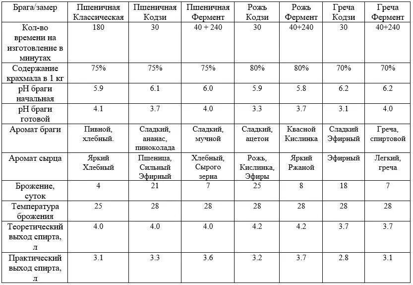 Таблица сырья для самогона. Выход спирта из муки пшеничной на Кодзи. Таблица зерновой браги. Выход самогона из пшеницы на Кодзи. Сколько самогона с кг сахара