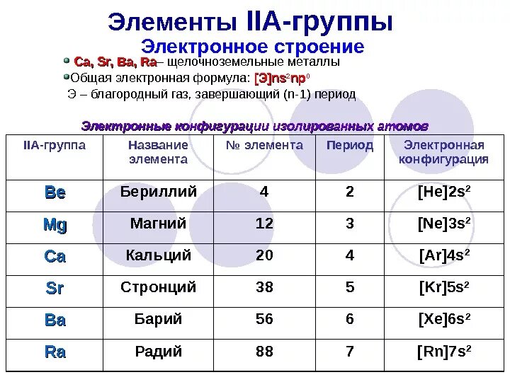 Элементы iia группы