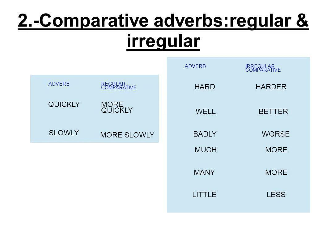 Irregular Comparative adverbs. Adjectives and adverbs исключения. Adverbs and Comparative adverbs. Regular adverbs. Comparatives video