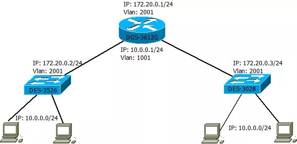 Ip адрес vlan. Маршрутизация VLAN коммутатор 3 уровня d-link. Коммутатор топаз VLAN. Сетевое имя коммутатора d link. VLAN 1 на коммутаторе.