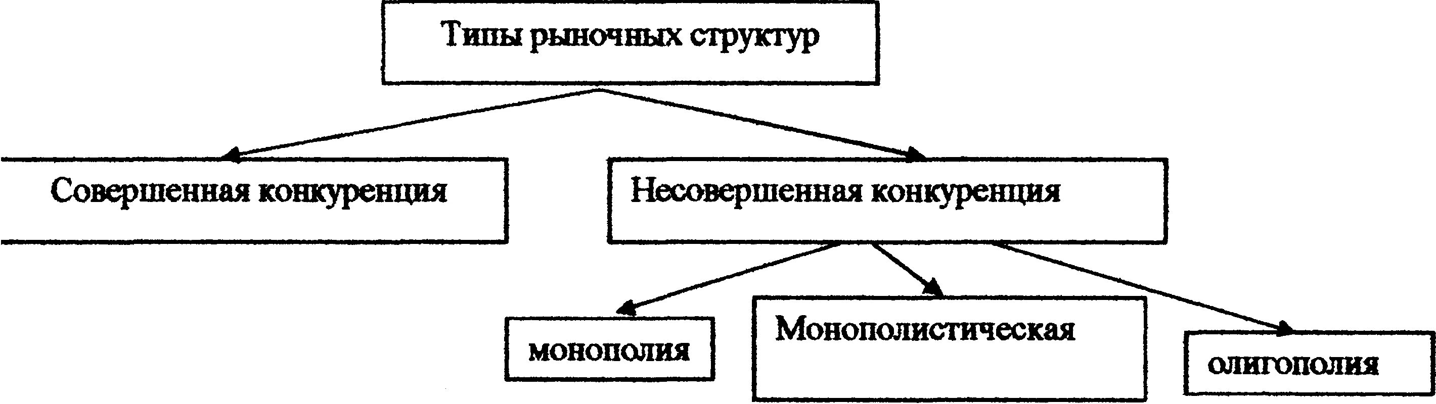 Примеры видов несовершенной конкуренции Отличие совершенной Telegraph