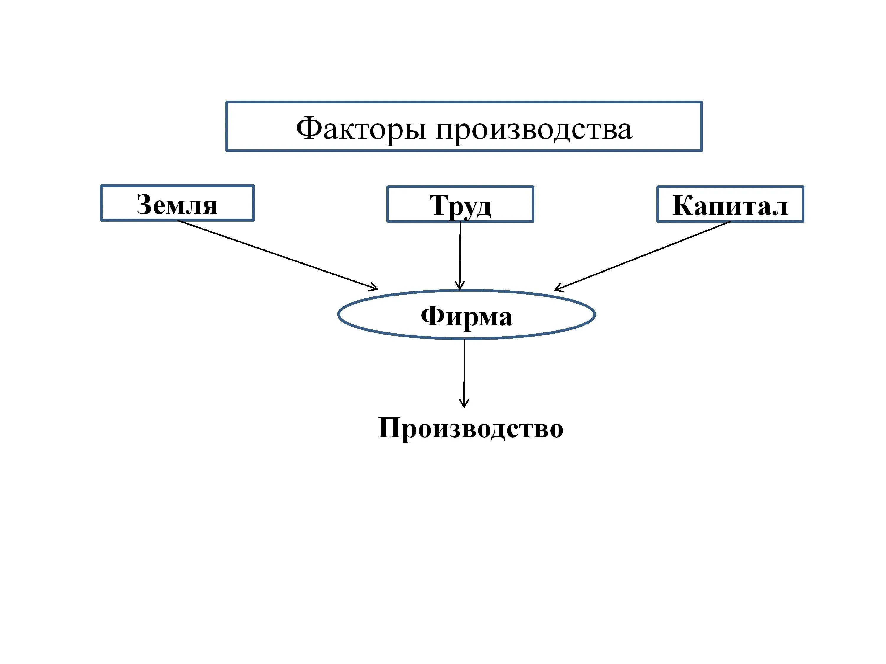 Труд земля капитал предпринимательские способности это. Ресурсы труд земля капитал. Факторы предпринимательской способности производства труд. Факторы производства в экономике. Капитал земля труд предпринимательство.