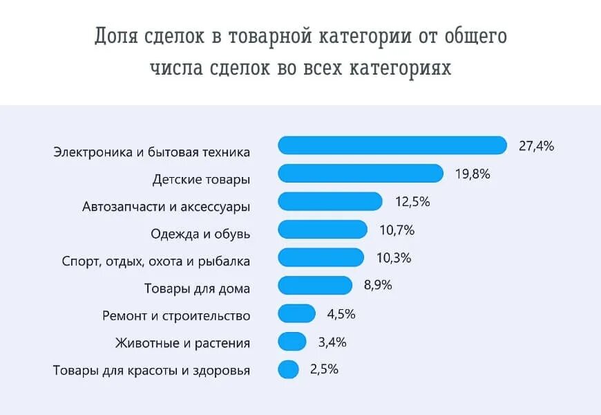 Какие товары ходовые. Что пользуется спросом. Самый ходовой товар на авито. Что пользуется спросом на авито. Какой самый ходовой товар для продажи.