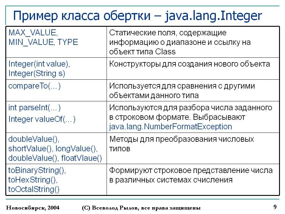 Java int type. Классы обертки java. пример класса java. типы классов в java. класс integer в java.