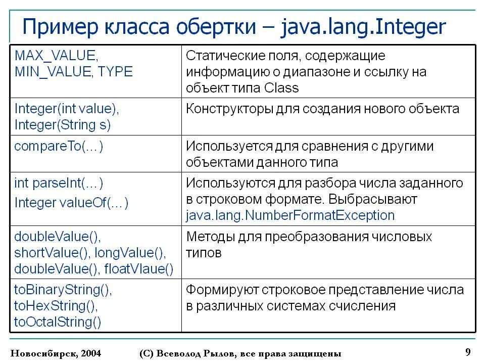 Методы класса int. Классы обертки java. Пример класса java. Типы классов в java. Класс обертка java.