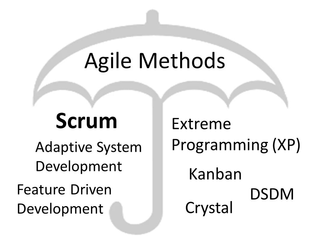 Methods including. Скрам и аджайл. Agile методология. Аджайл методология. Agile методология схема.
