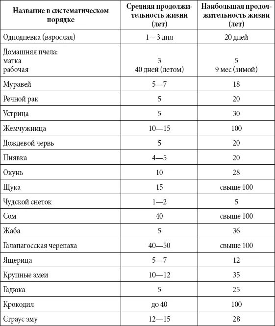 Продолжительность жизни зверей. Продолжительность жизни животных таблица. Продолжительность жизни животных таблица 1. Продолжительность жизни животных 1 класс таблица. Продолжительность жизни разных животных 1 класс таблица окружающий.