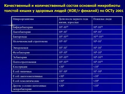 Качественный и количественный состав микрофлоры