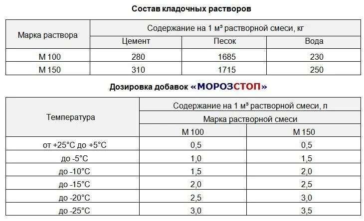 Готовые цементные составы. Цементно-песчаный раствор м100 состав. Раствор цементно-песчаный м200 состав раствора. Раствор кладочный м150 состав цемента. Раствор цементный кладочный м100.