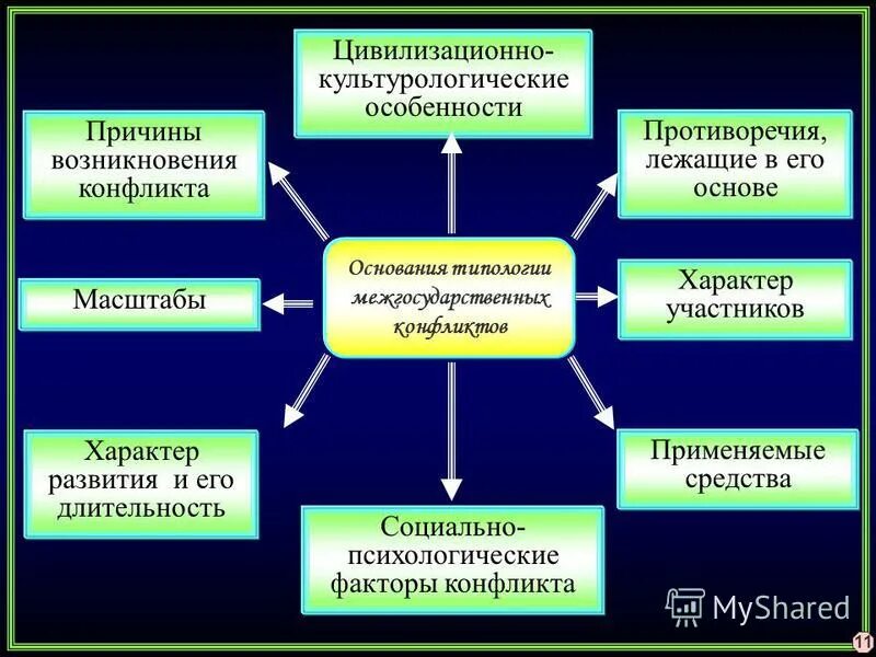 Противоречие лежащие в основе конфликта это. Межгосударственные конфликты причины и способы решения. Схема Межгосударственного конфликта.