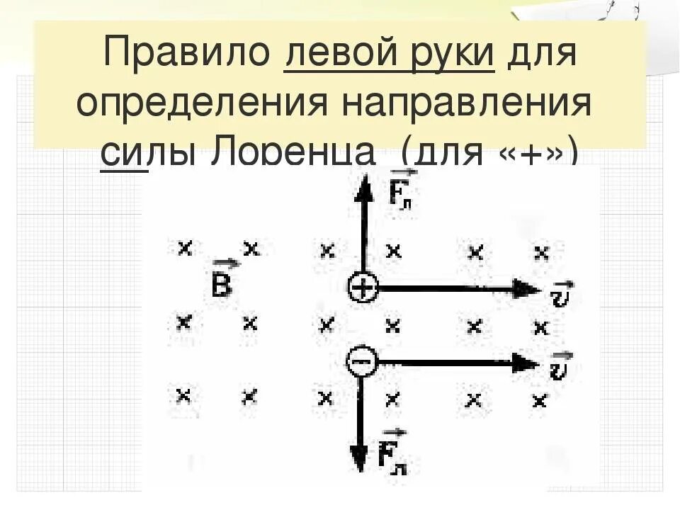 На рисунке изобразите силу лоренца. Сила лоренца правило левой руки. сила лоренца правило левой руки для электрона. направление силы лоренца правило левой руки. сила лоренца правило левой руки формула.