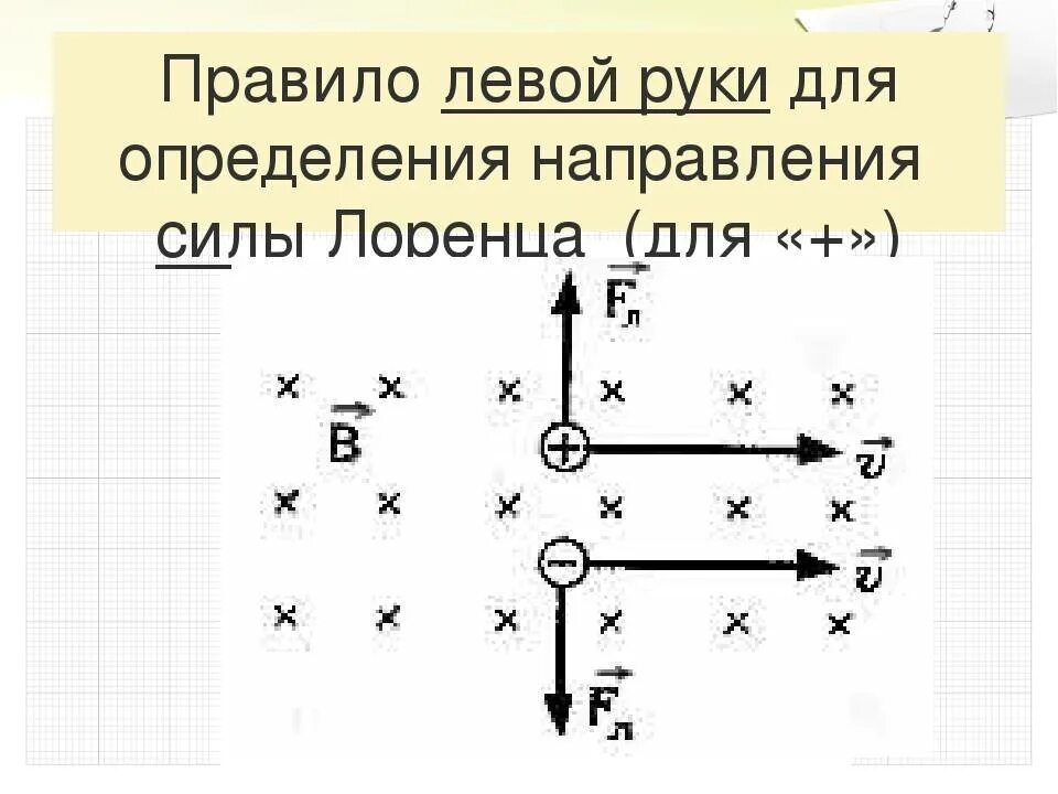 Сила Лоренца правило левой руки. Направление силы Лоренца правило левой руки. Сила Лоренца правило левой руки формула. Правило левой руки для силы Ленца. Определите направление воспользовавшись правилом левой руки