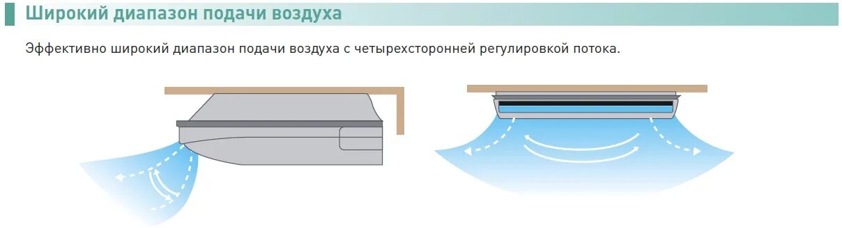 Поток воздуха кондиционера. Поток воздуха из кондиционера. Схема потока воздуха от кондиционера. Распределение воздуха от кондиционера.