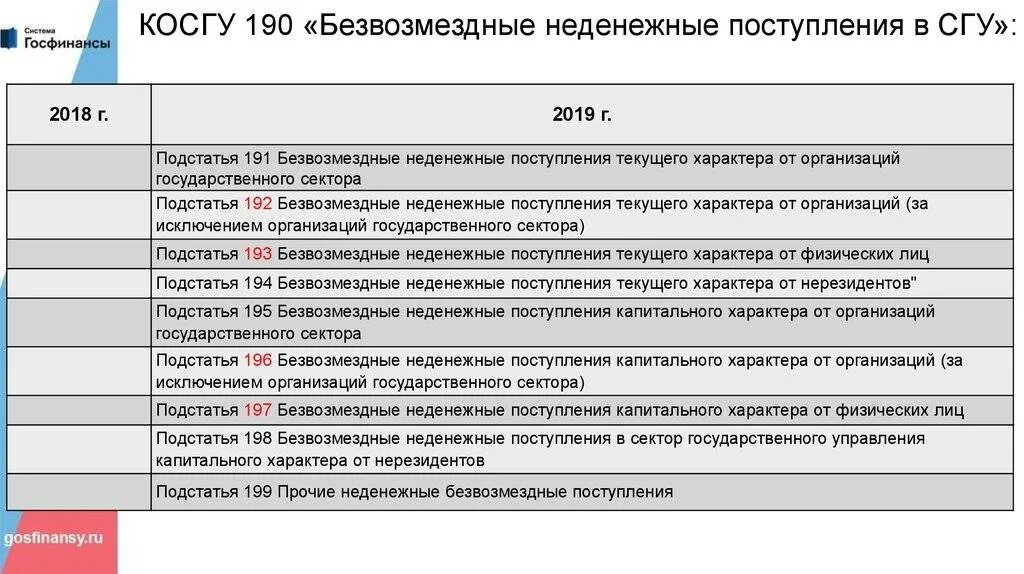 Штраф казенному учреждению. Косгу. Косгу бюджетных учреждений. Косгу для бюджетных учреждений таблица. Косгу что это в бюджете.