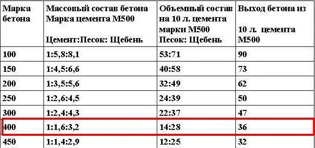 Цемент м500 пропорции для бетона