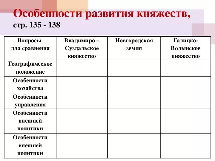 Внешняя политика киевского княжества. История таблица особенности развития княжеств. Особенности развития русских княжеств таблица. Таблица по истории особенности развития княжеств. Таблица особенности развития княжеств заполненная.