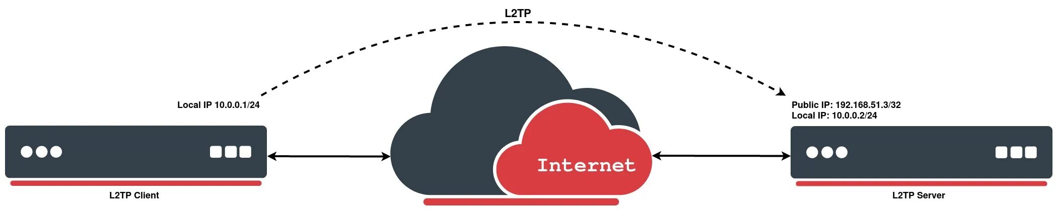 Sstp client. VPN l2tp разница. L2tp протокол. Протоколы VPN. PPTP протокол.