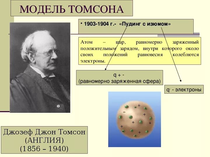 Модель Томсона физика 9 класс. Модель Томсона название. Модель Томсона кратко. Модель Томсона предпосылки. Что представляет собой модель томсона