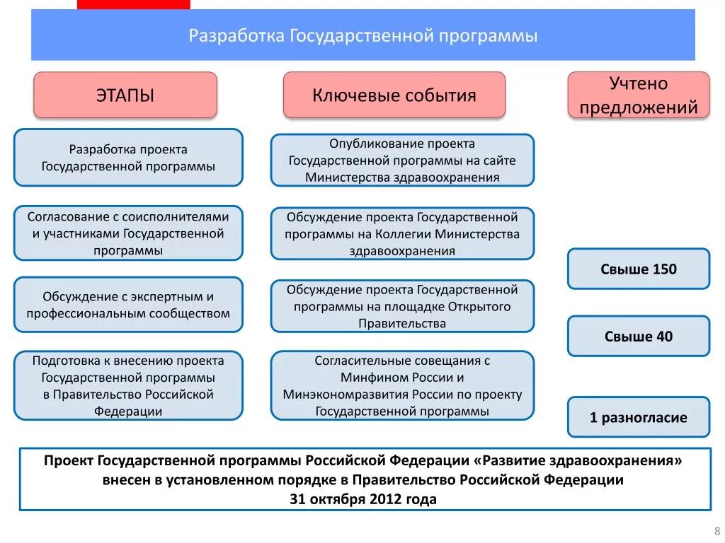 Этапы разработки и принятия государственной программы. Разработка государственных программ. Этапы разработки гос программы. Разработка и реализация государственных программ.