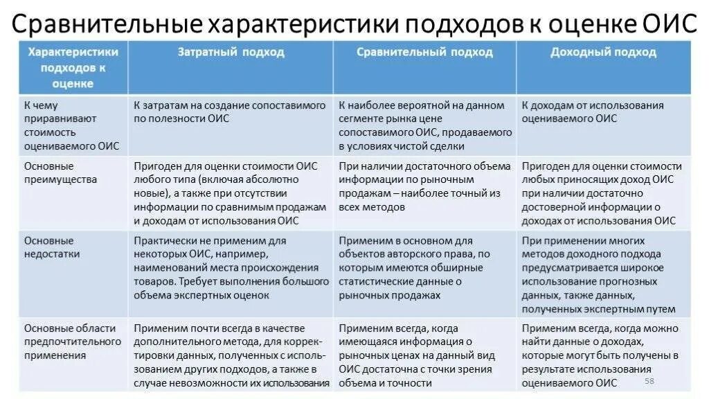 Сравнение особенности метода. Доходный затратный и сравнительный подход к оценке. Сравнительная характеристика подходов к оценке. Сравнительный подход оценки интеллектуальной собственности. Достоинства и преимущества затратного подхода.