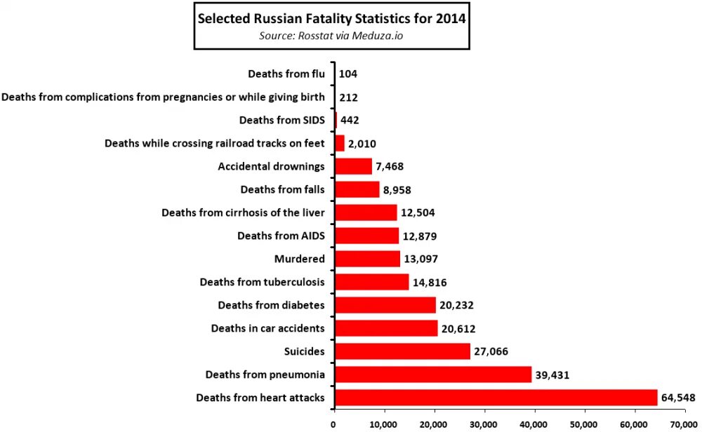 Why russians have
