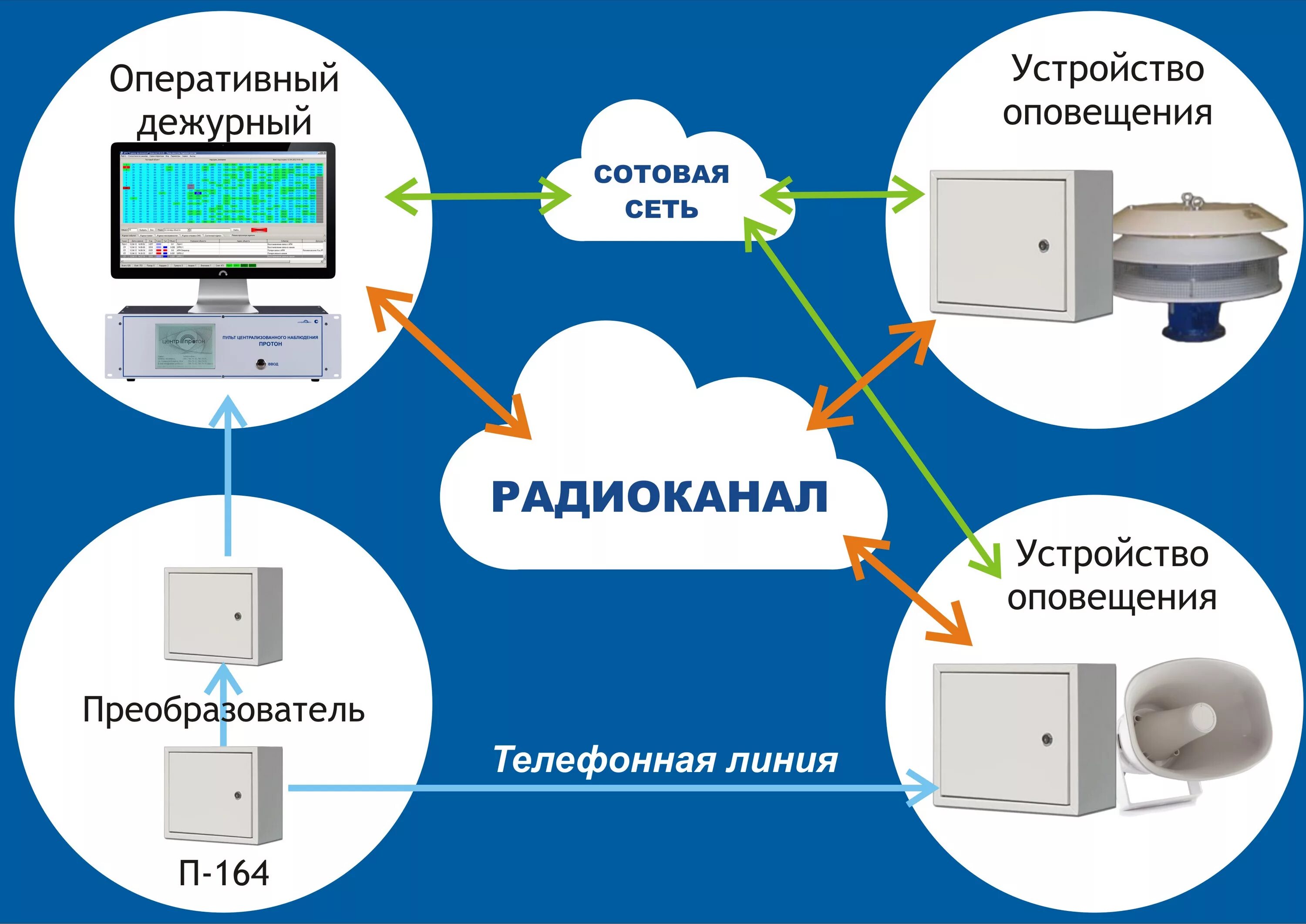 Система оповещения. Системы централизованного оповещения. Система оповещения набъекте. Автоматизированные системы оповещения.