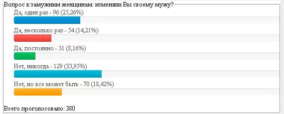 Статистика измен мужчин в россии. Сколько процентов изменяют. Процент изменяющих жен. Статистика измен мужчин и женщин. Опрос вы изменяли.