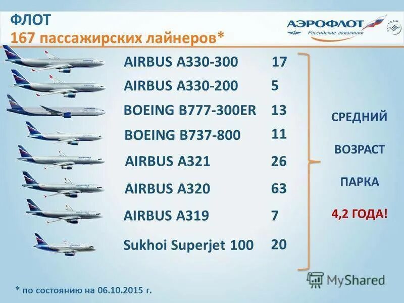 Самолеты сколько час. Airbus a320 авиакомпании Аэрофлот. Парк воздушных судов авиакомпании Аэрофлот. Самолёт Аэробус а320 Аэрофлот. Боинг 737-300ер Аэрофлот.