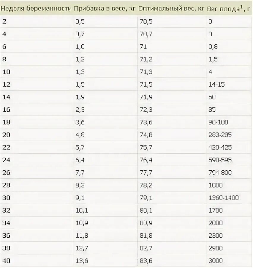 Вес плода в 18 недель беременности норма. Вес на 24 неделе беременности. Вес плода в 24 недели беременности. 18 Недель вес плода норма. 35 неделя беременности сколько весит