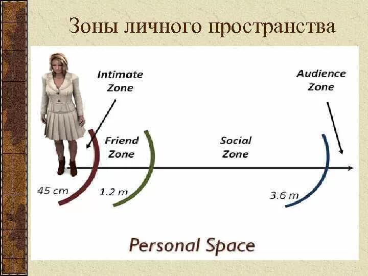 Зоны личного пространства. Зона личного пространства человека. Границы личного пространства человека. Границы личного пространства в психологии. Каждому нужно личное пространство