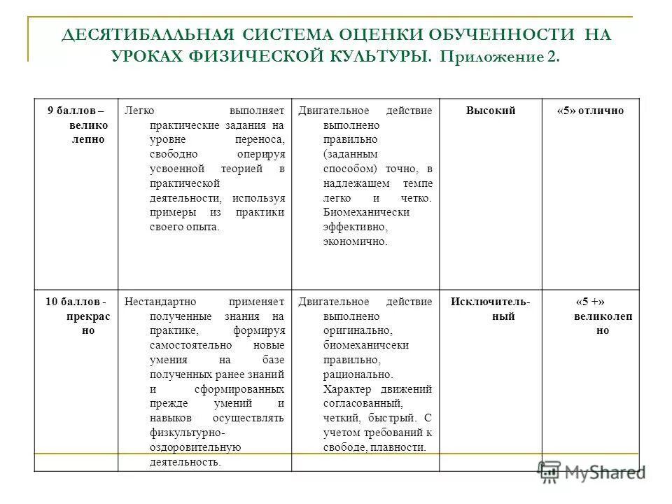 Критерии оценивания по физической культуре по фгос. Система оценивания по физической культуре. Критерии оценок по физической культуре. Оценка урока физической культуры. 10 бальная система оценок.