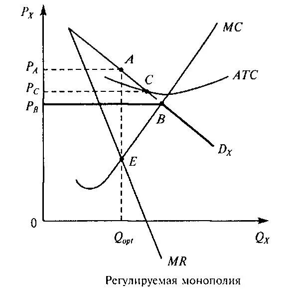 Регулирование цен монополии. Регулирование естественных монополий график. естественная регулируемая монополия. монополия графики. естественная монополия график.