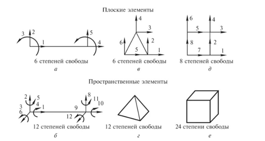 Конечный элемент. Степени свободы конечного элемента. плоские конечные элементы. метода конечных элементов. стержневой конечный элемент.