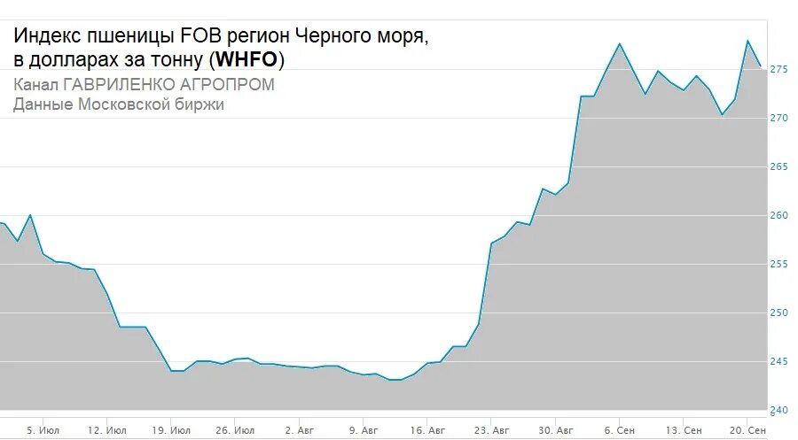 Тн 2022. Себестоимость пшеницы 2022. График цен на зерно. Динамика цен на пшеницу 2022. Урожай пшеницы в России в 2022 году график.