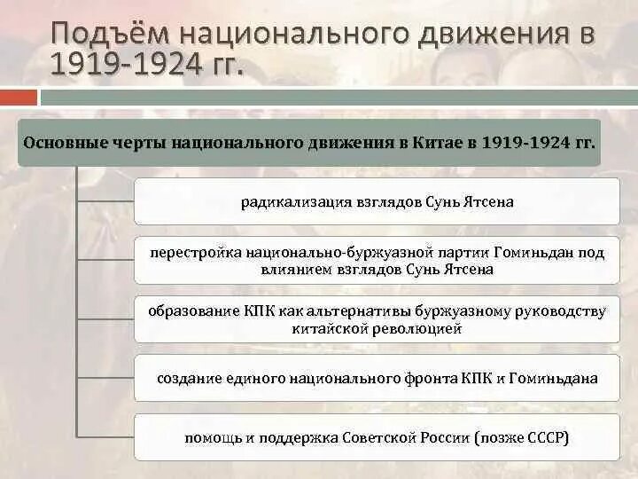 Подъем национальных движений. Причины подъема национального движения в Китае 1919-1924. Причины подъема национального движения. Причины национальных движений.