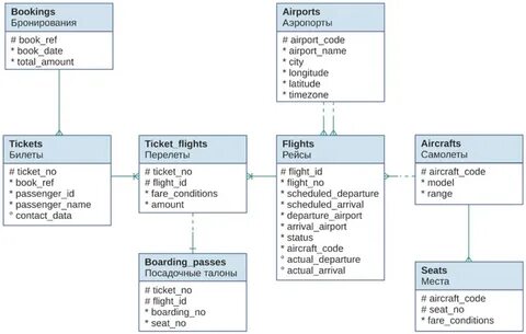 Sale sql