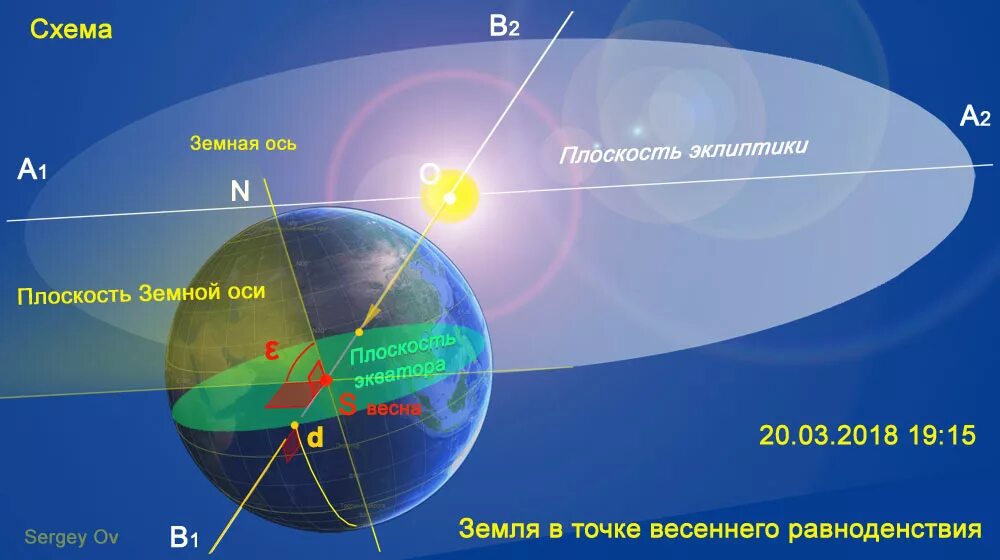 Угол наклона орбиты земли относительно солнца. Эклиптика путь солнца. Весеннее и осеннее равноденствие Эклиптика. Точка Эклиптика летнего равноденствия. Плоскость эклиптики.