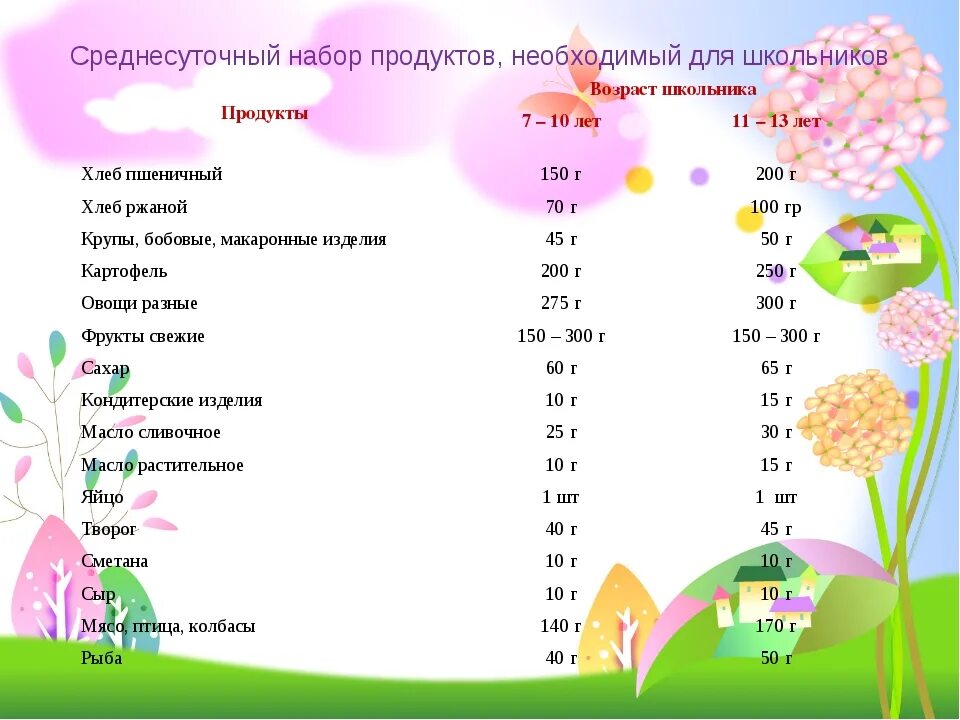 Список необходимых покупок. Среднесуточный набор продуктов необходимый для школьников. Список необходимых продуктов. Продукты на неделю список. Перечень необходимых продуктов питания.