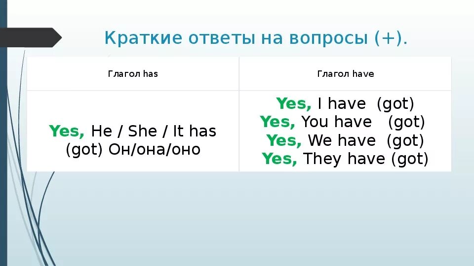 Отрицательная форма глагола have has. Глагол have. Форма глагола have и has. Вопросы с глаголом have. Краткие ответы глагол have got.