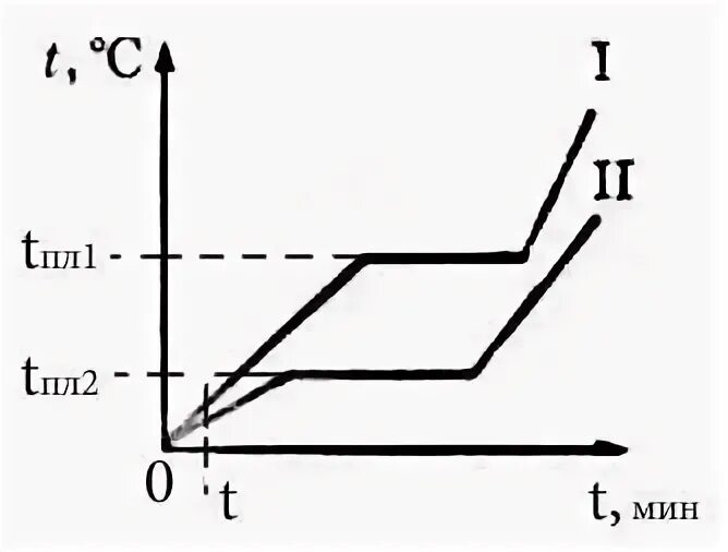 График теплоты плавления. Удельная теплота график.